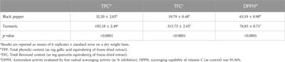 Effects of black pepper and turmeric powder on growth performance, gut health, meat quality, and fatty acid profile of Japanese quail